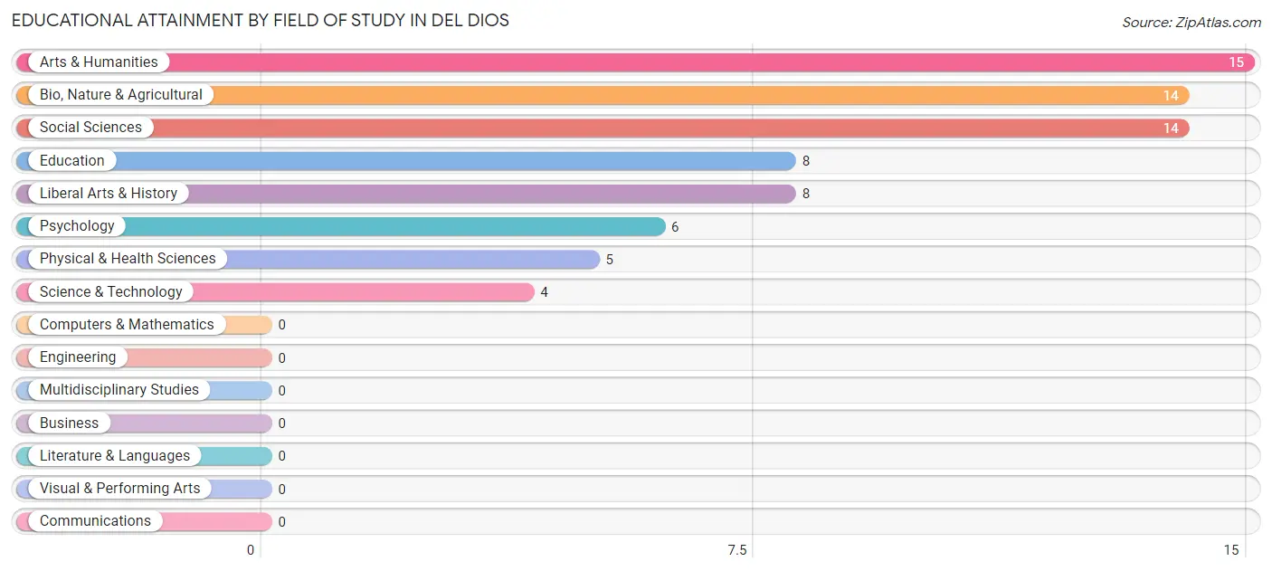 Educational Attainment by Field of Study in Del Dios