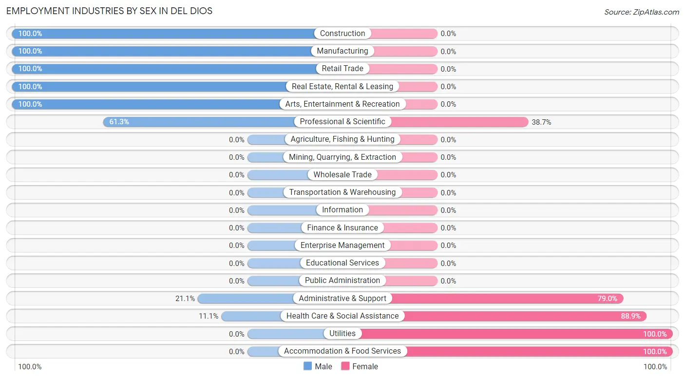 Employment Industries by Sex in Del Dios