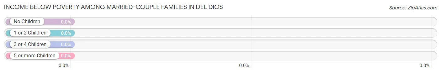 Income Below Poverty Among Married-Couple Families in Del Dios