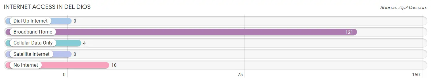 Internet Access in Del Dios