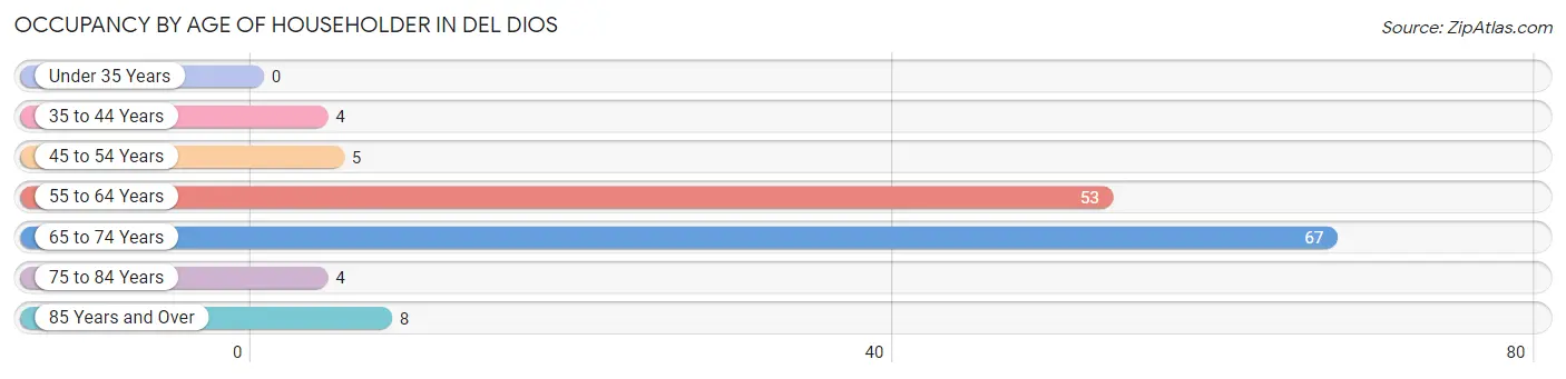 Occupancy by Age of Householder in Del Dios