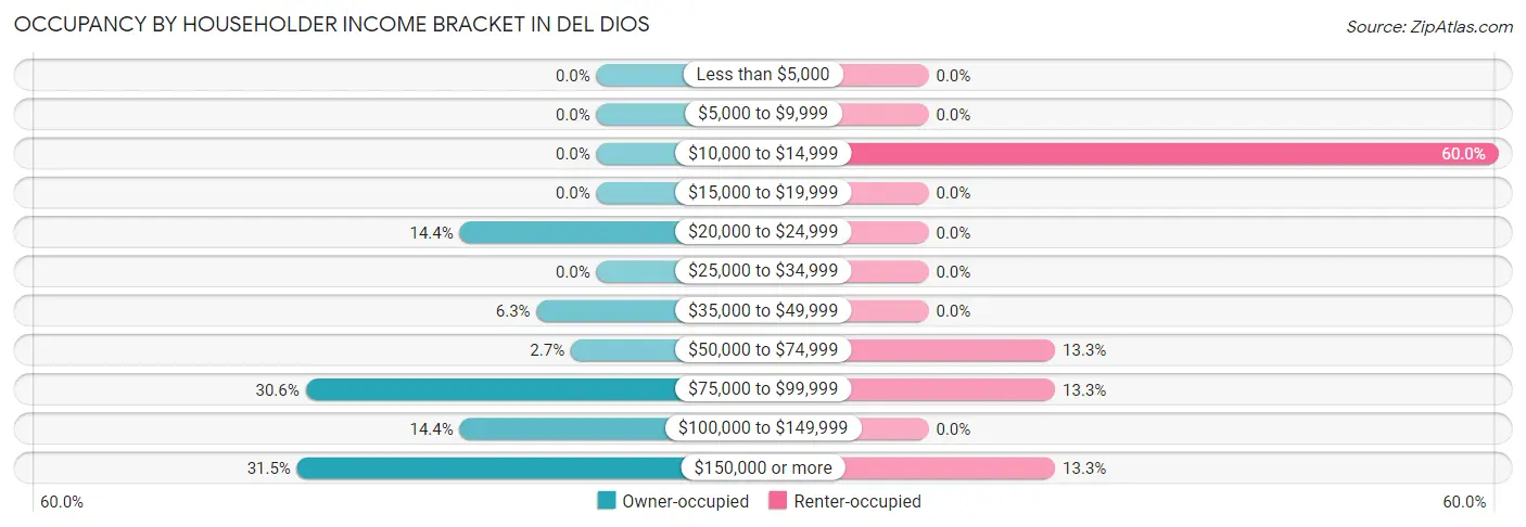 Occupancy by Householder Income Bracket in Del Dios