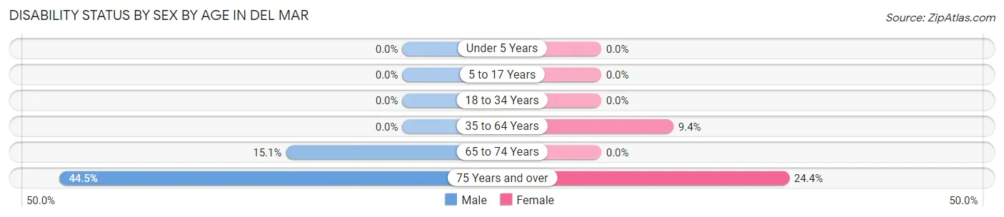 Disability Status by Sex by Age in Del Mar