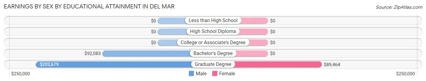 Earnings by Sex by Educational Attainment in Del Mar