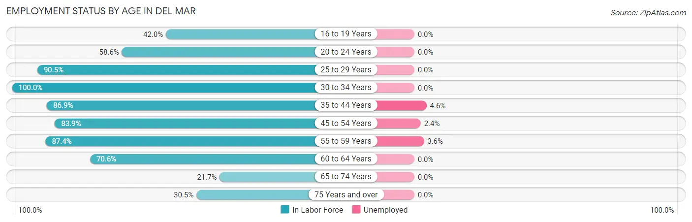 Employment Status by Age in Del Mar