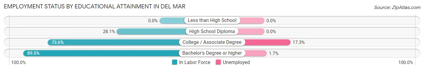 Employment Status by Educational Attainment in Del Mar