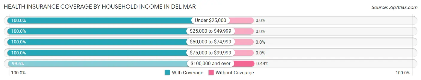 Health Insurance Coverage by Household Income in Del Mar