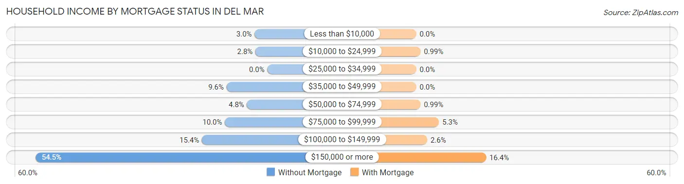 Household Income by Mortgage Status in Del Mar
