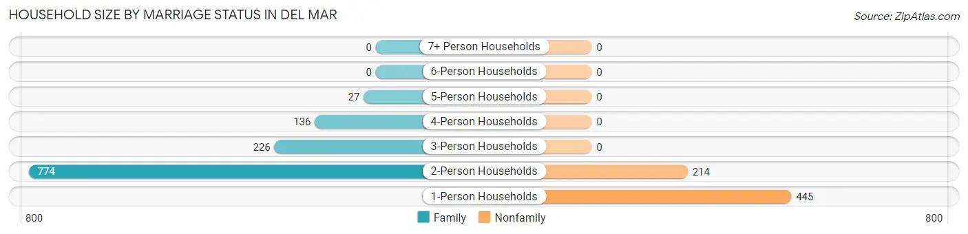 Household Size by Marriage Status in Del Mar
