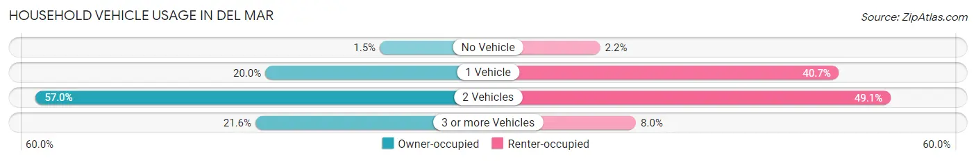 Household Vehicle Usage in Del Mar