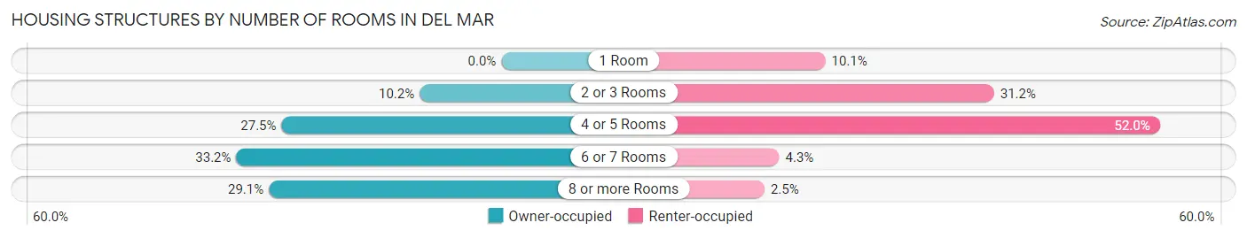 Housing Structures by Number of Rooms in Del Mar