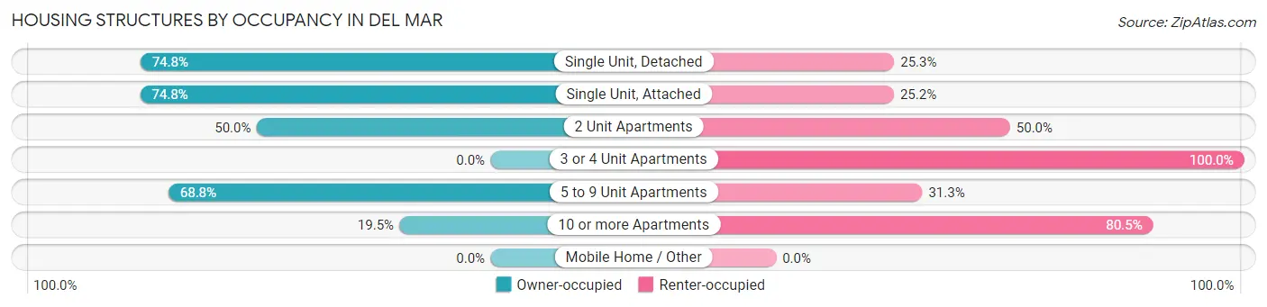 Housing Structures by Occupancy in Del Mar