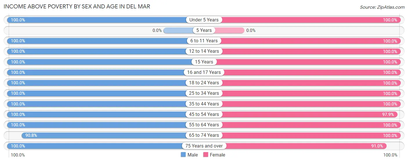 Income Above Poverty by Sex and Age in Del Mar