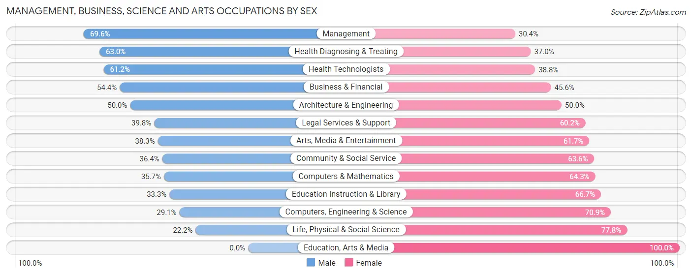 Management, Business, Science and Arts Occupations by Sex in Del Mar