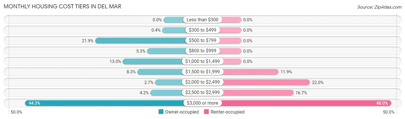 Monthly Housing Cost Tiers in Del Mar