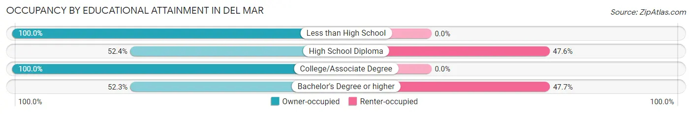 Occupancy by Educational Attainment in Del Mar