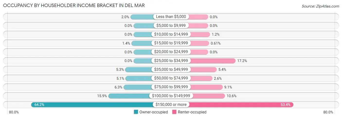 Occupancy by Householder Income Bracket in Del Mar