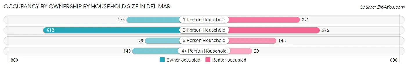 Occupancy by Ownership by Household Size in Del Mar