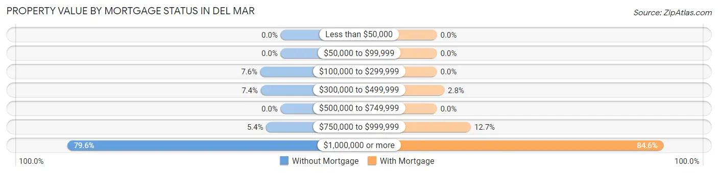 Property Value by Mortgage Status in Del Mar