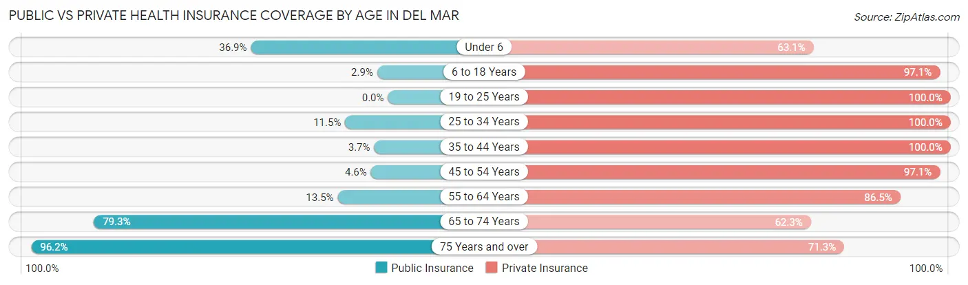 Public vs Private Health Insurance Coverage by Age in Del Mar