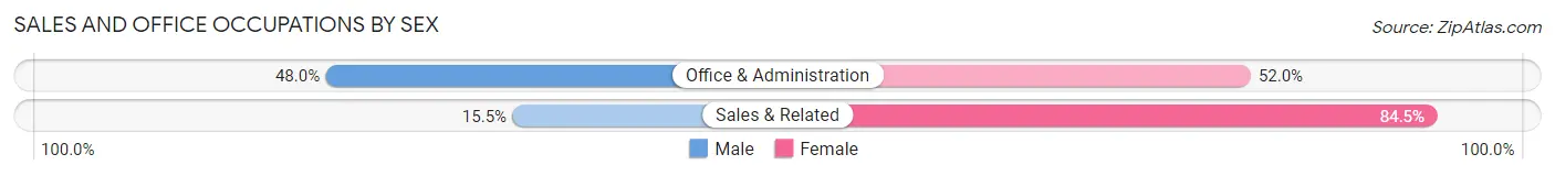 Sales and Office Occupations by Sex in Del Mar