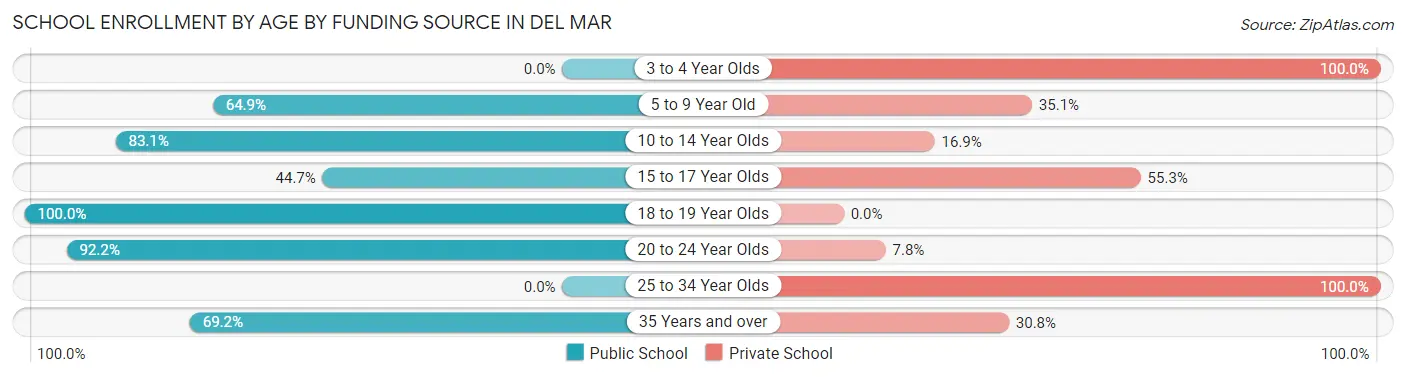 School Enrollment by Age by Funding Source in Del Mar