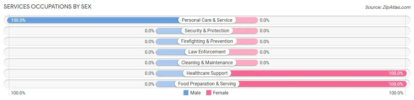 Services Occupations by Sex in Del Mar