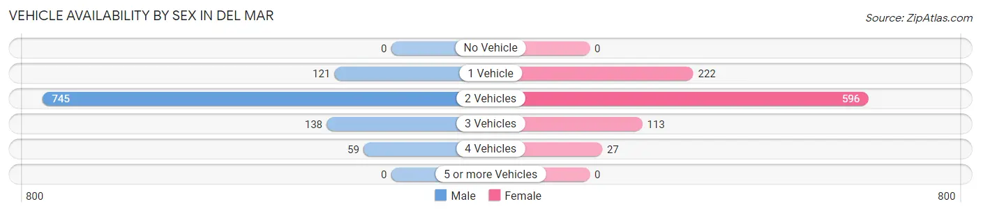Vehicle Availability by Sex in Del Mar