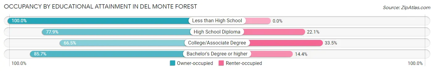 Occupancy by Educational Attainment in Del Monte Forest