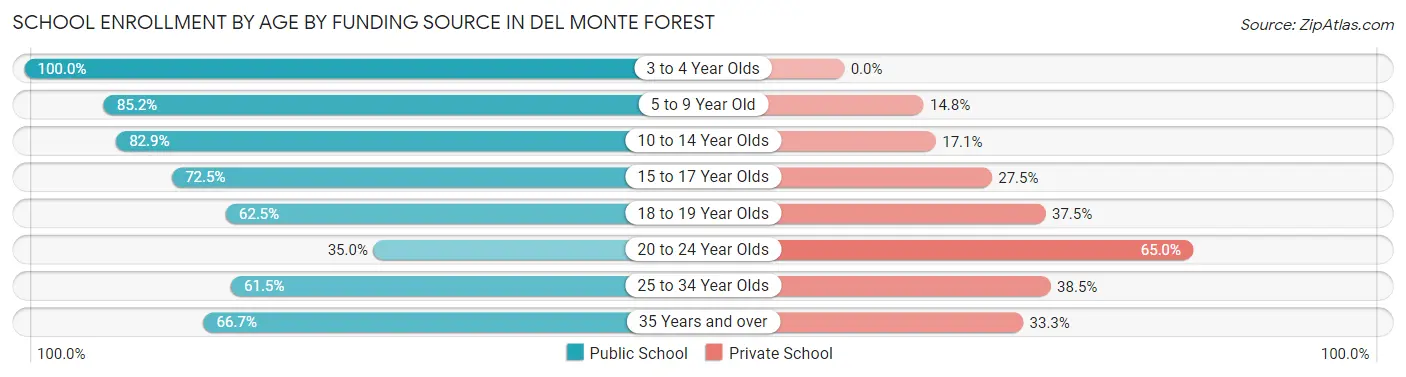 School Enrollment by Age by Funding Source in Del Monte Forest