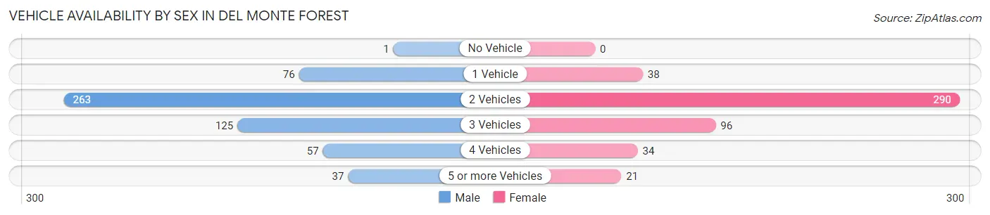 Vehicle Availability by Sex in Del Monte Forest