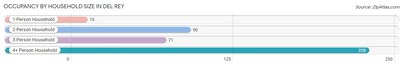 Occupancy by Household Size in Del Rey