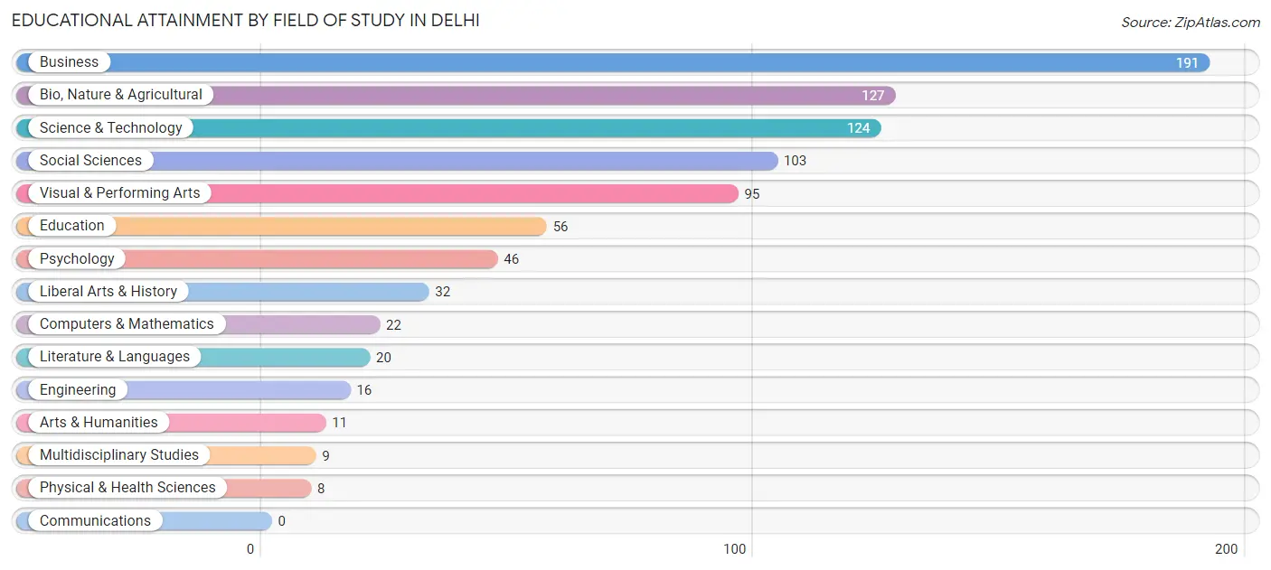Educational Attainment by Field of Study in Delhi