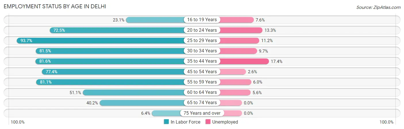 Employment Status by Age in Delhi