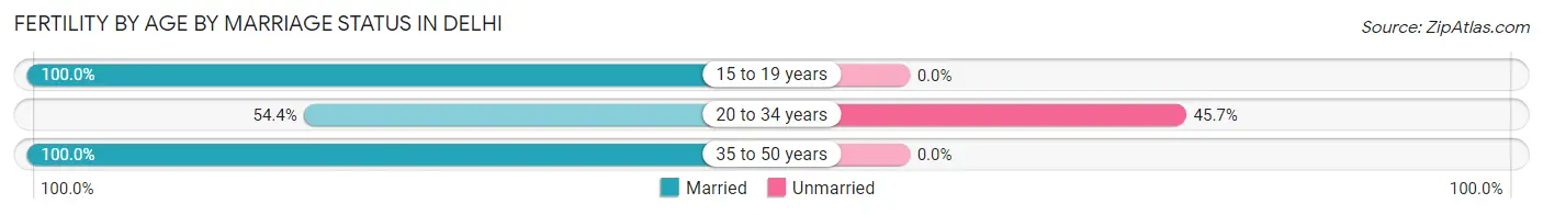 Female Fertility by Age by Marriage Status in Delhi