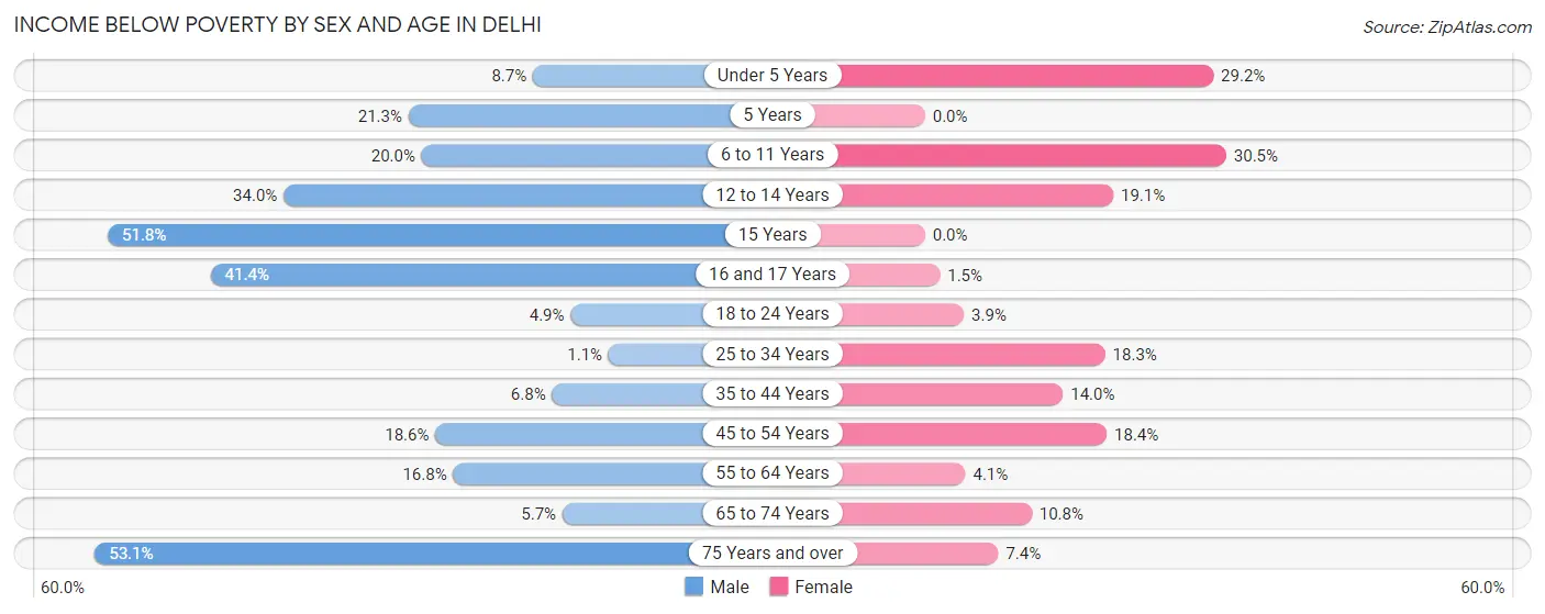 Income Below Poverty by Sex and Age in Delhi