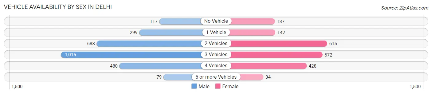 Vehicle Availability by Sex in Delhi