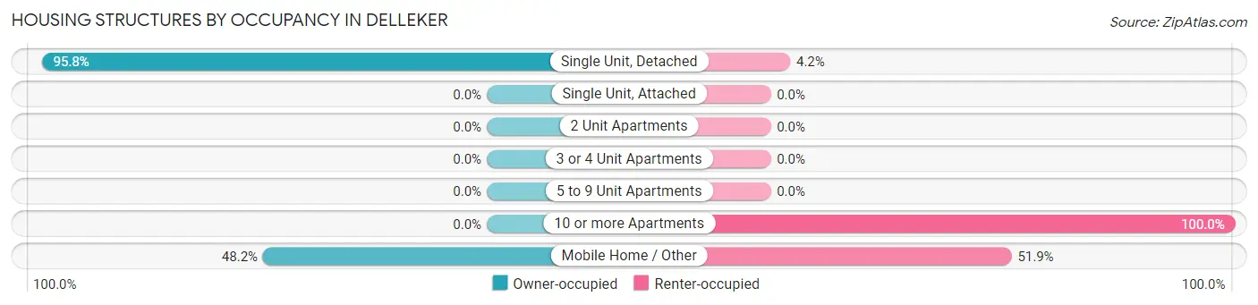 Housing Structures by Occupancy in Delleker