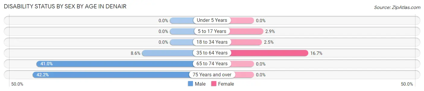 Disability Status by Sex by Age in Denair