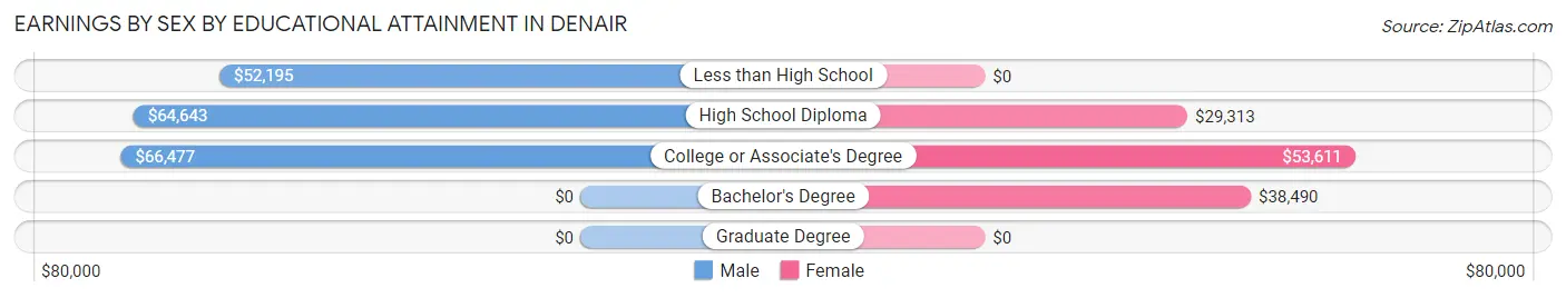 Earnings by Sex by Educational Attainment in Denair