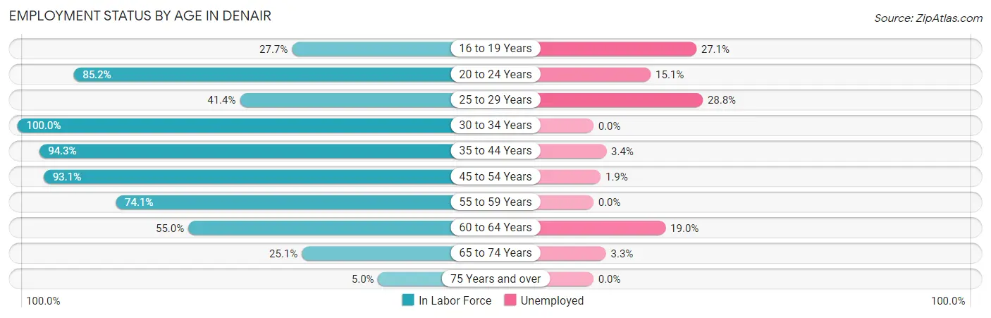 Employment Status by Age in Denair