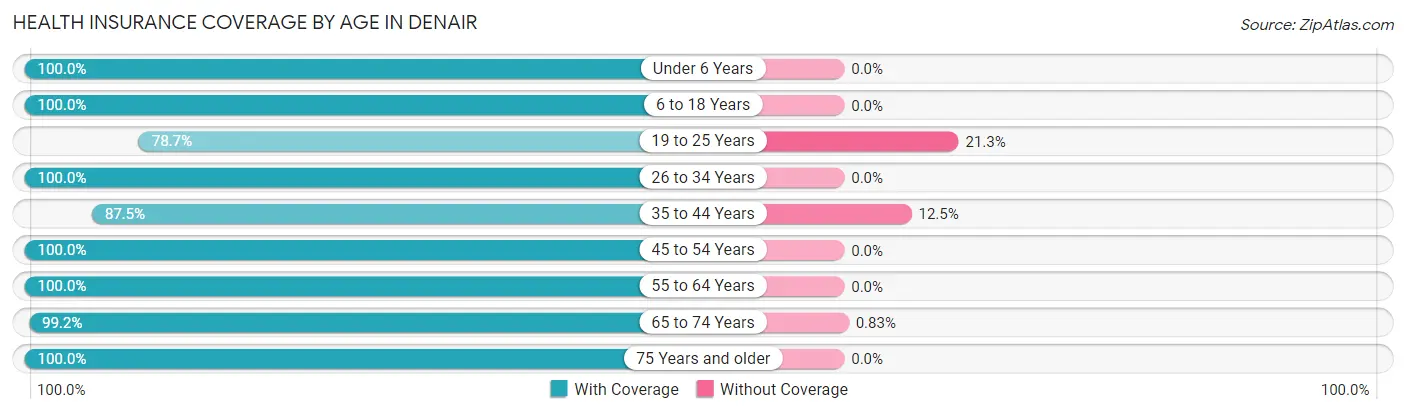 Health Insurance Coverage by Age in Denair