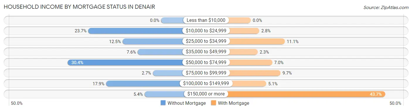 Household Income by Mortgage Status in Denair