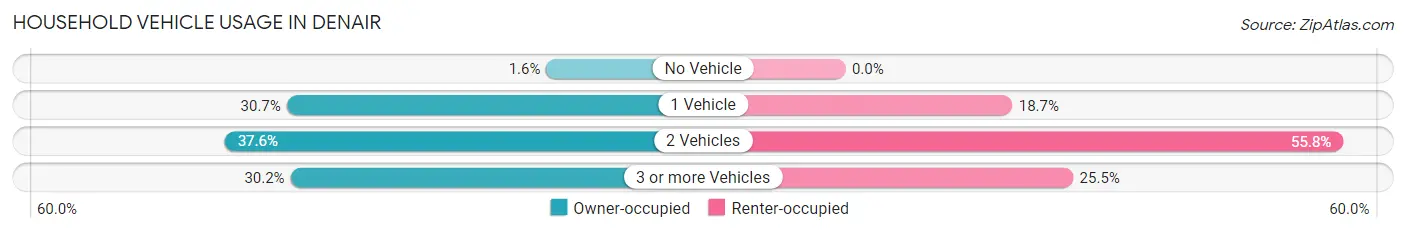 Household Vehicle Usage in Denair
