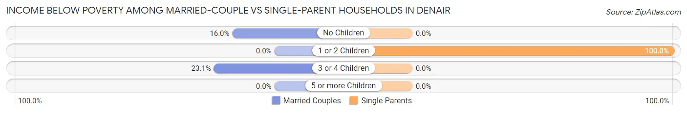 Income Below Poverty Among Married-Couple vs Single-Parent Households in Denair
