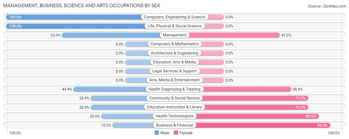 Management, Business, Science and Arts Occupations by Sex in Denair