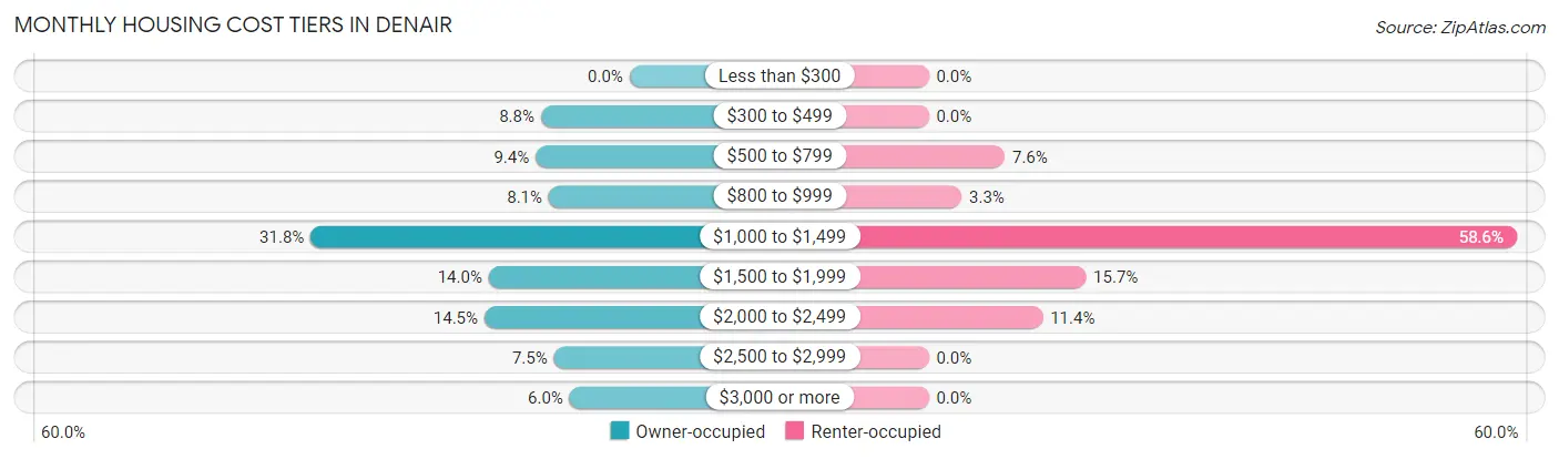 Monthly Housing Cost Tiers in Denair