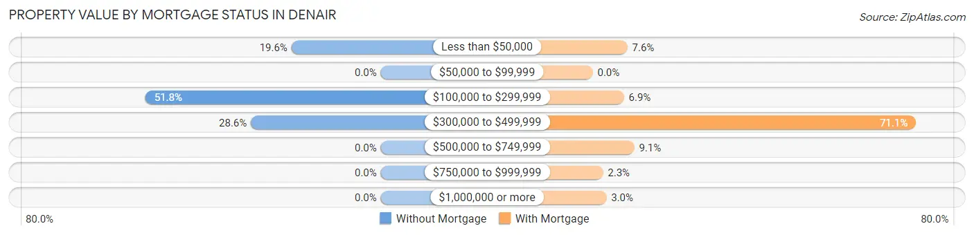 Property Value by Mortgage Status in Denair