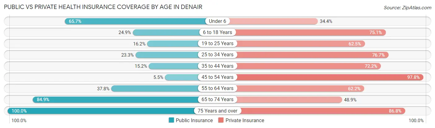 Public vs Private Health Insurance Coverage by Age in Denair