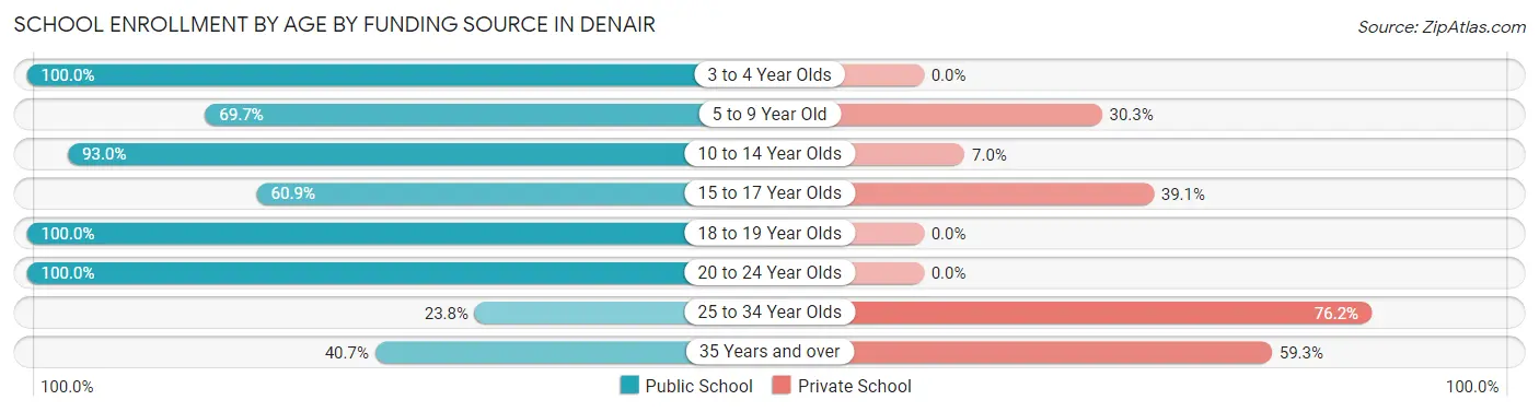 School Enrollment by Age by Funding Source in Denair